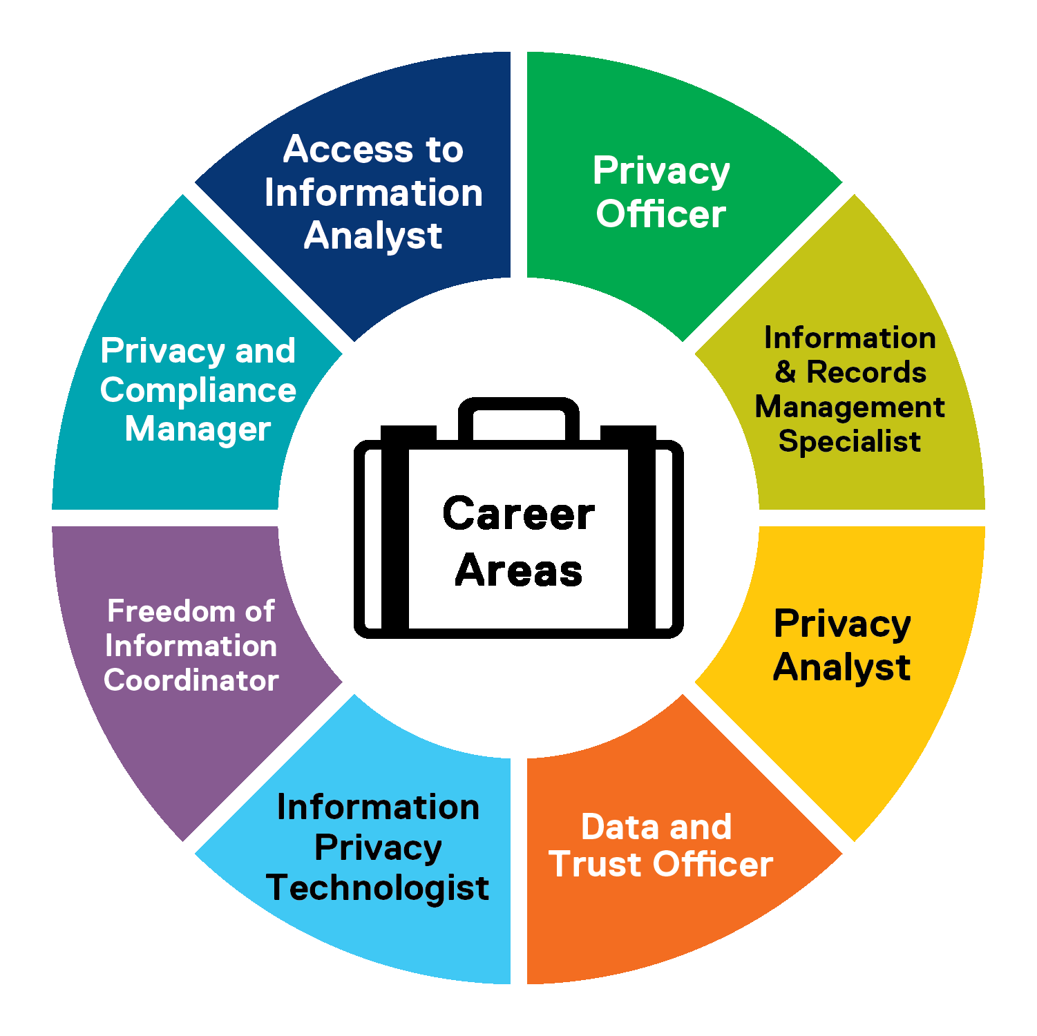 A career wheel showing privacy officer, information & records management specialist, privacy analyst, data and trust officer, information privacy technologist, freedom of information coordinator, privacy and compliance manager, and access to information analyst