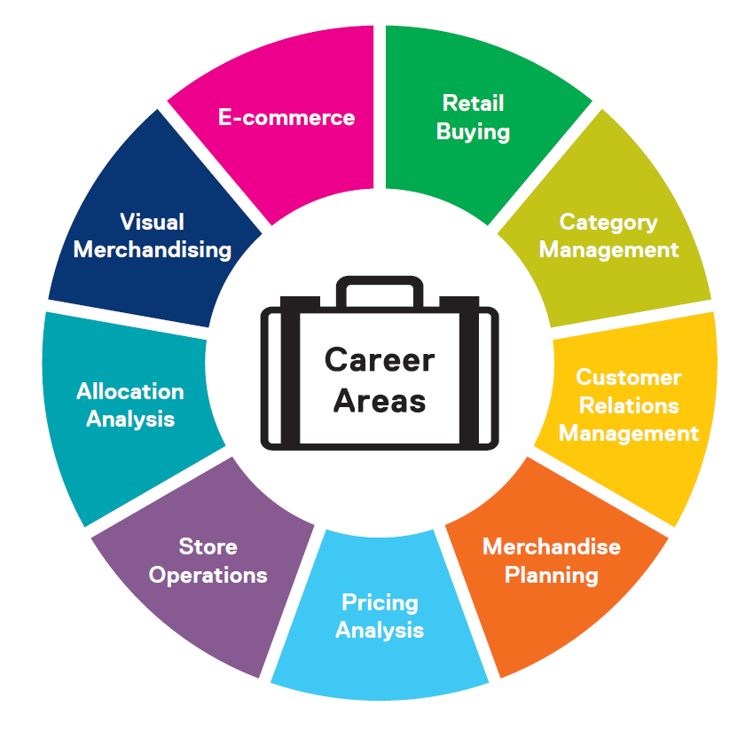 A career wheel showing retail buying, category management, customer relations management, merchandise planning, pricing analysis, store operations, allocation analysis, visual merchandising, e-commerce