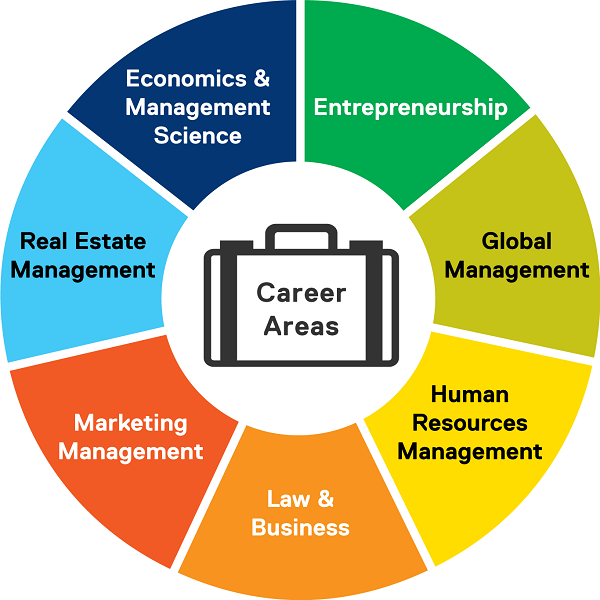 A career wheel showing entrepreneurship, global management, human resources management, law and business, marketing management, real estate management, and economics and management science as potential career areas
