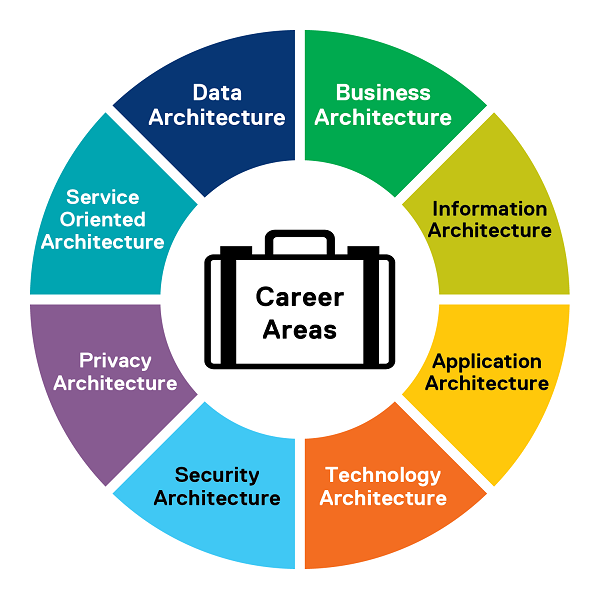 A career wheel showing business architecture, information architecture, application architecture, technology architecture, security architecture, privacy architecture, service oriented architecture, and data architecture