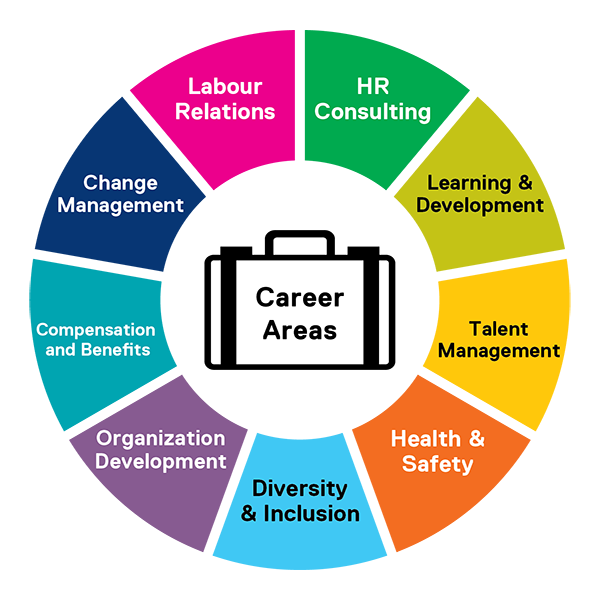A wheel showing the career areas of HR consulting, Learning & development, talent management, health & safety, diversity and inclusion, organization development, compensation and benefits, change management, labour relations